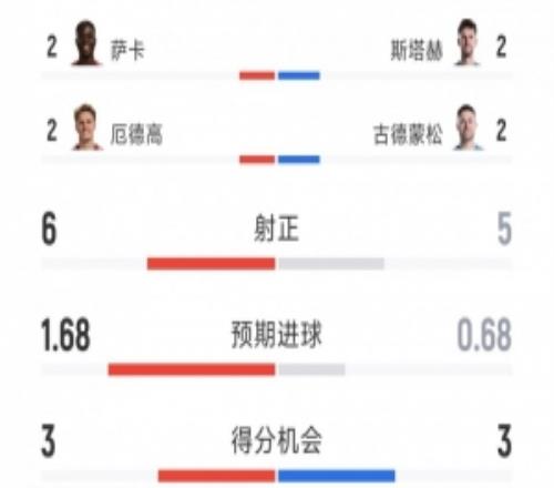 阿森纳21利兹联全场数据：射门1311，射正65，得分机会33
