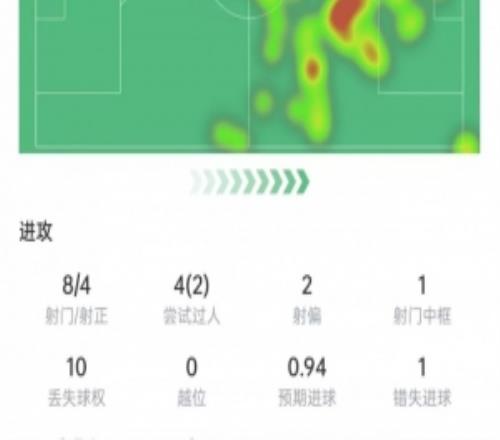 满分表现！梅西本场数据：8次射门打进2球+1次中柱，获评10分