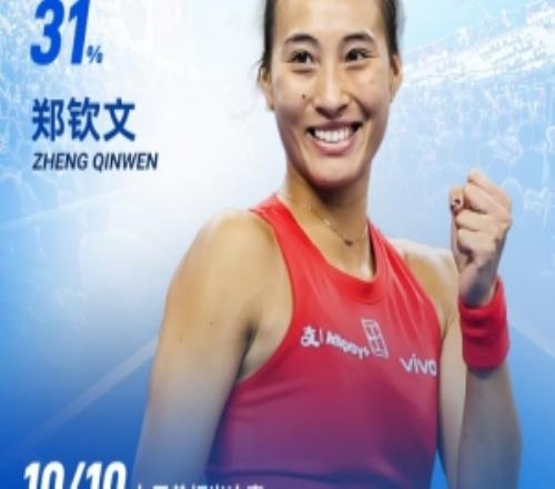 直播吧咪咕视频中网每日最佳击球：郑钦文高难度单手截击当选