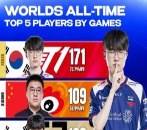 世界赛场次前五选手榜单：Faker171场73.7%胜率断崖领先