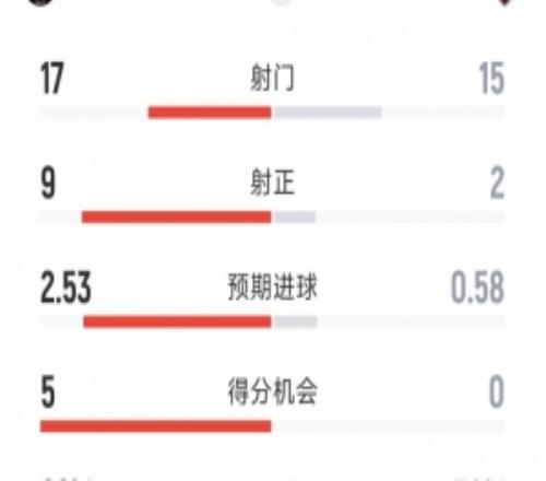 迈阿密国际40华盛顿联数据：射门1715，射正92，得分机会50
