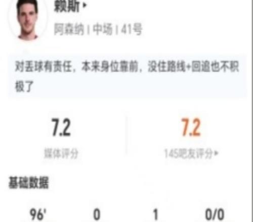 赖斯本场1助攻+12丢失球权4解围+2抢断2造犯规3夺回球权获7.2分