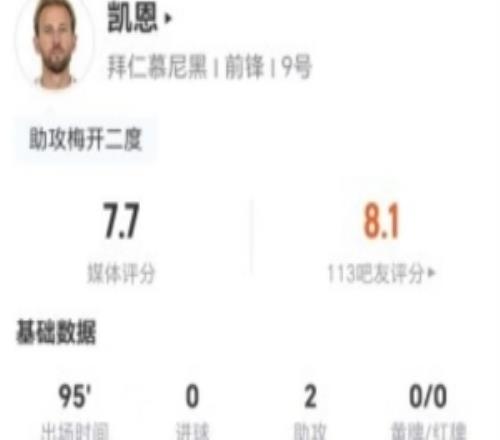 脚风不顺！凯恩本场8射1正+2错失进球2助攻+2关键传球获评7.7分