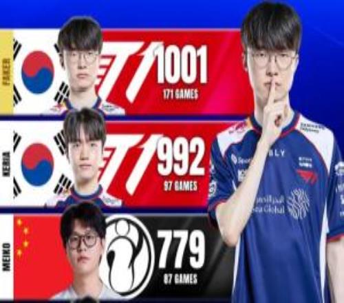 世界赛助攻榜单：Faker1001位列第一Keria992紧随其后