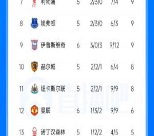 英超积分榜：曼联4轮不胜积6分第12，热刺收获第3分摆脱垫底排倒3