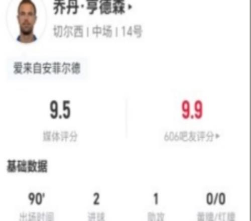 家有一老亨德森本场3射2正进2球1助攻+2关键传球9.5分全场最高