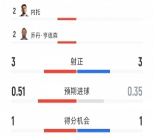 开场闪击，切尔西20伯恩茅斯半场数据：射门74，射正33