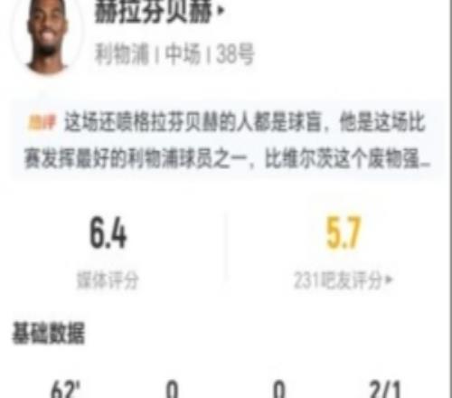 染红！赫拉芬贝赫本场11对抗6成功+4犯规4过人4成功获评6.4分