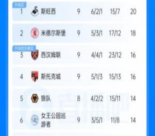 激烈！英冠积分榜：斯旺西领跑，6队同积14分，伯恩利仍处降级区