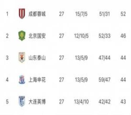 中超无罚分积分榜：蓉城居首领先国安6分，泰山、申花、英博35位