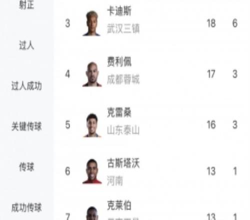 竞争激烈！中超射手榜：奥斯卡20球领跑拉唐19球第二，前五差4球