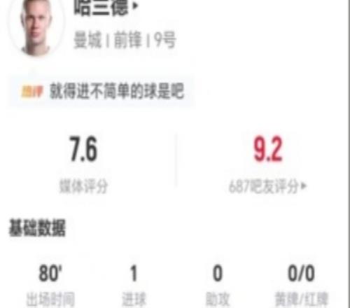 哈兰德本场2射1正进1球+1错失进球10对抗3成功+1封堵获评7.6分