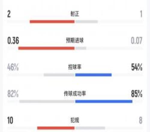 利物浦vs曼城半场数据：射门53，射正21，预期进球0.360.07
