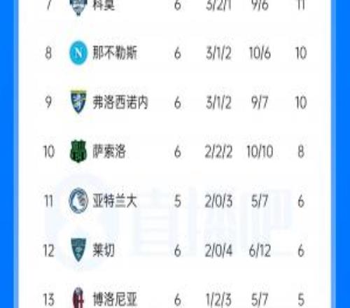意甲积分榜：米兰近4轮3平排名第5，尤文近4轮1胜暂居第6