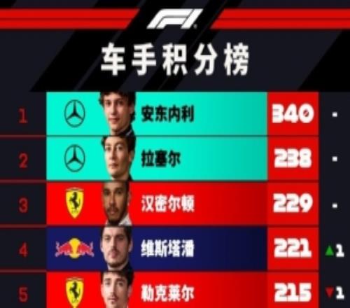 F1积分榜：安东内利102分优势领跑，维斯塔潘反超勒克莱尔升第四