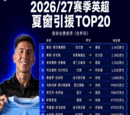 英超5位亿元先生开局：曼城双核6连胜罗杰斯4球1助巴尔科拉004
