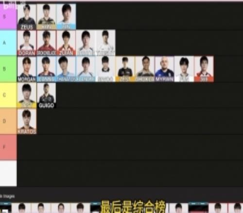 外网分析师分档上单：S级zeus、Kiin、Bin复健369仅有B级实力