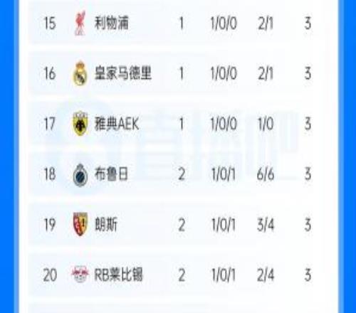欧冠最新积分榜：巴萨、葡体、枪手2连胜领跑国米遭两连败暂0分