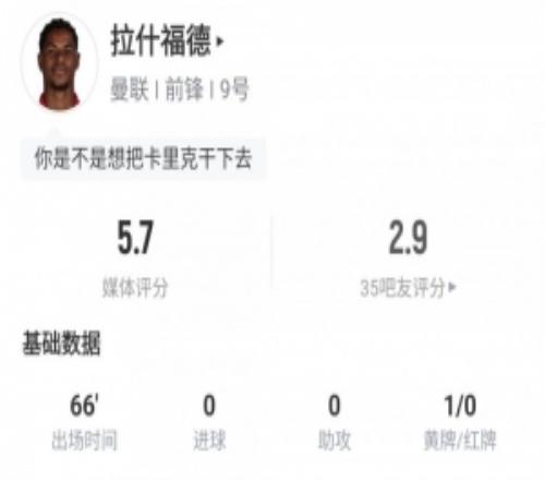 辣眼睛！28岁拉什福德66分钟1射0正1失良机，评分仅5.7赛季已008