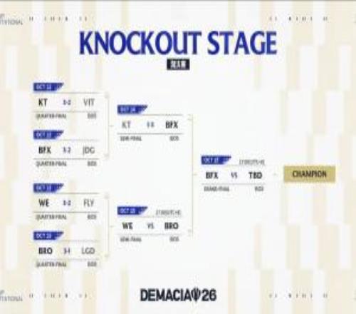 夺冠大热折戟！KT不敌BFX止步德杯四强，收获17.5万元奖金