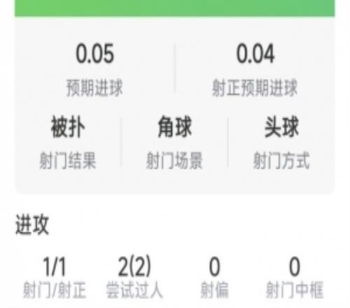 巴莱巴首次首发数据：1射1正，2次抢断，8对抗6成功，1次错失良机