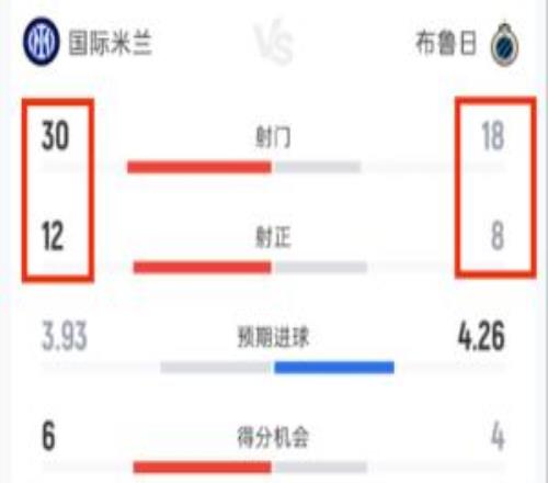 都不防守吗国米vs布鲁日两队合计50脚射门20脚射正共进7球