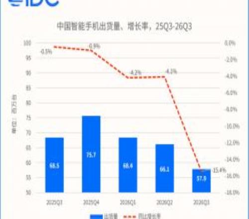 报告：中国手机出货量加速下滑苹果跌超4%华为成唯一增长品牌