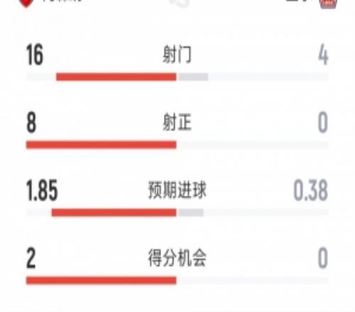 阿森纳30里尔全场数据：射门164，射正80，得分机会20