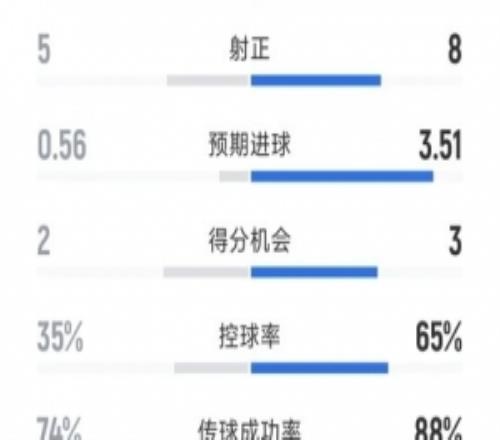 进球大战，拜仁33维京全场数据：射门258，射正85，红牌10