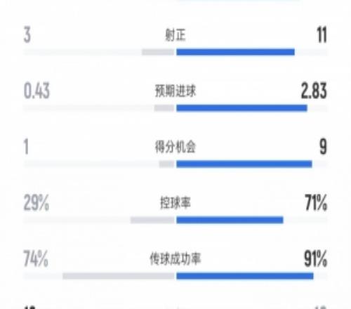巴萨vs加拉塔萨雷数据：射门22比5、射正11比3、控球率71%比29%
