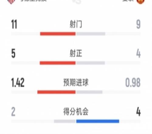 马竞20十人曼联全场数据：射门119，射正54，得分机会24