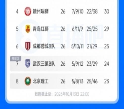 中乙综述：蓉城B队遭绝平仅高出降级区1分，海港B队2分领跑冲甲组