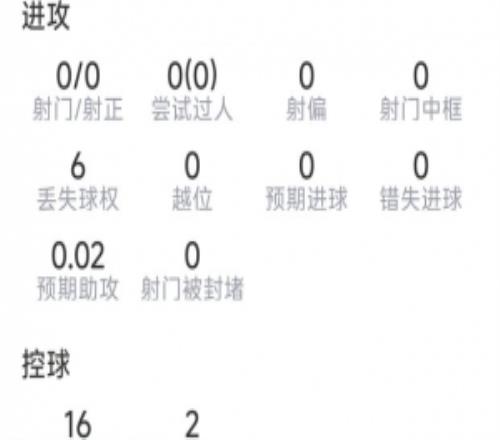 约罗本场数据：3解围，2拦截，2抢断，吃到红牌被罚下，评分6.4个