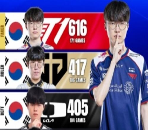 世界赛击杀数榜单：Faker616位列第一Uzi350位列第五