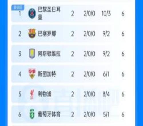 欧冠积分榜：巴黎巴萨维拉分列前3，皇马第8曼城第17，国米第29