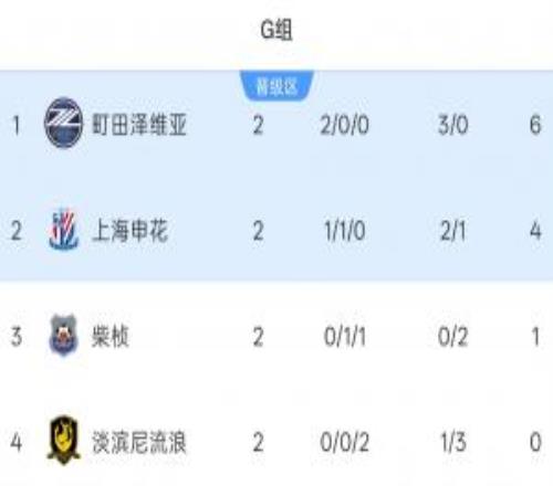亚冠二级积分榜：申花1胜1平小组第二下轮主场战榜首町田泽维亚