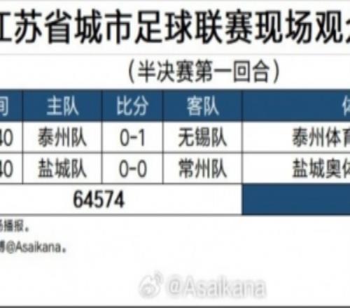 “苏超”半决赛现场人数：泰州vs无锡29511人、盐城vs常州35063人