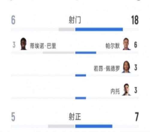 切尔西20埃弗顿全场数据：射门186，射正75，得分机会22