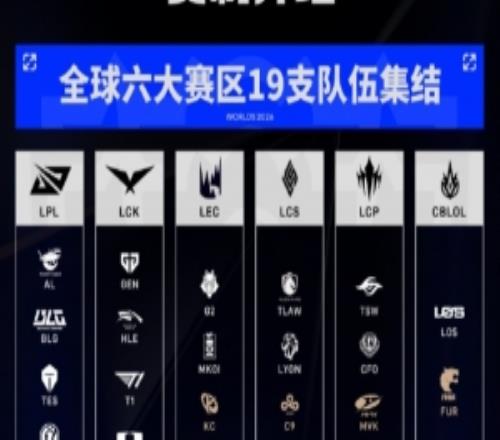 S16最新赔率：GEN第一HLE第二T1第三BLG第四TES跌至第十不如LYON