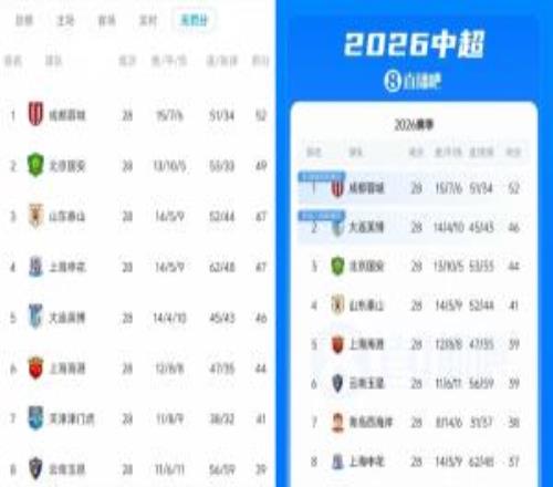 无罚分积分榜：国安49分只落后蓉城3分，泰山、申花落后蓉城5分