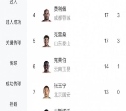 中超射手榜：拉唐20球追平奥斯卡，卡迪斯19球第3，张玉宁13球第7