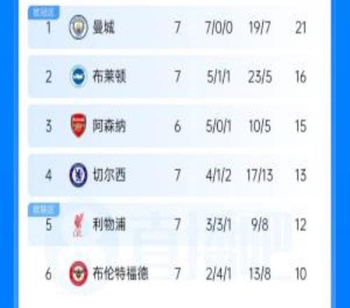 英超积分榜：布莱顿先赛升第2，曼联7轮7分第13，热刺唯一0胜垫底