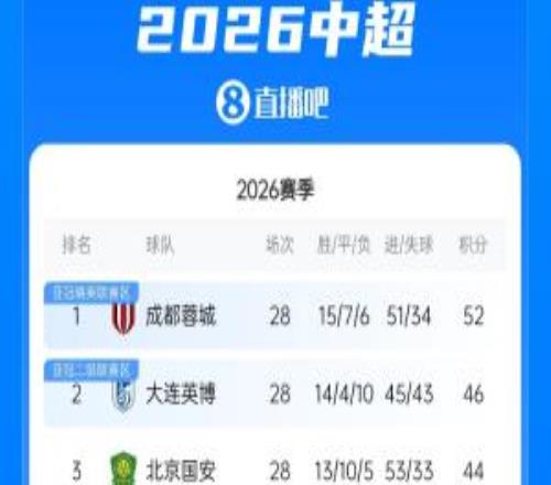 中超积分榜：英博距蓉城6分下轮直接对决，三镇落后保级区6分
