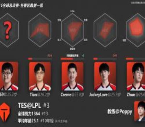 S16瑞士轮战队数据一览：iG队伍年龄第二老369数据全是问号
