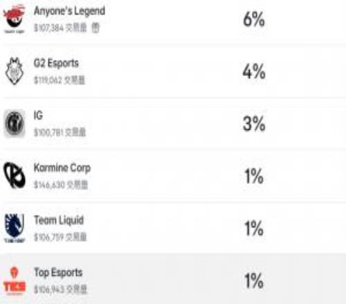 网站预测S16夺冠概率：Gen以32%居首HLEBLG次之，iGTES仅3%1%