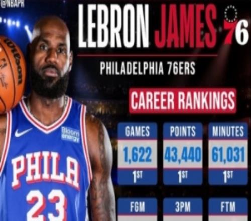 即将开启第24季！NBA官方晒詹姆斯数据：得分等四项高居历史第一