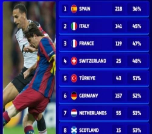 英超球队在欧冠面对各国对手胜率：对阵西甲胜率仅36%最低
