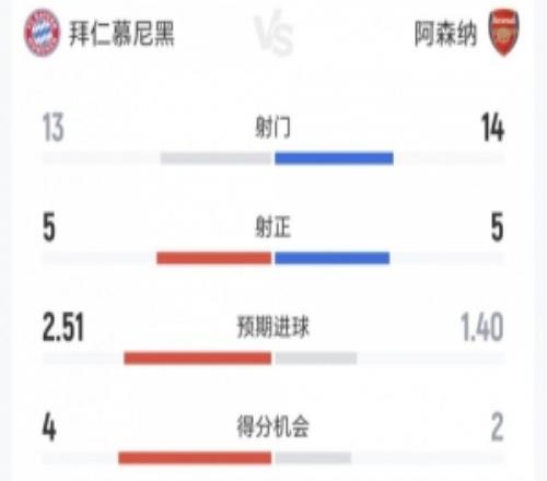 拜仁22阿森纳本场数据：射门1314、射正55、得分机会42