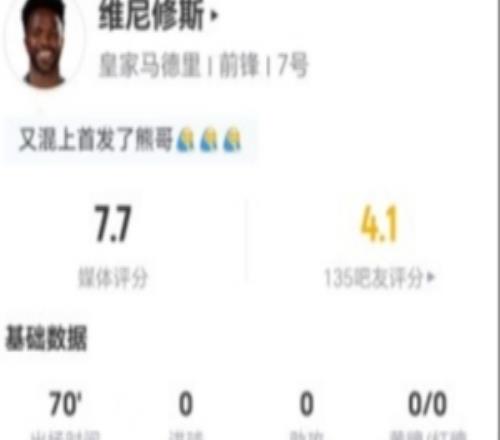 高了维尼修斯本场3射2正0过人+0关键传球5对抗4成功获7.7分