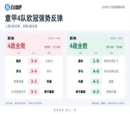 都商量好的意甲4队欧冠上轮全败丢14球，本轮4战全胜轰13球